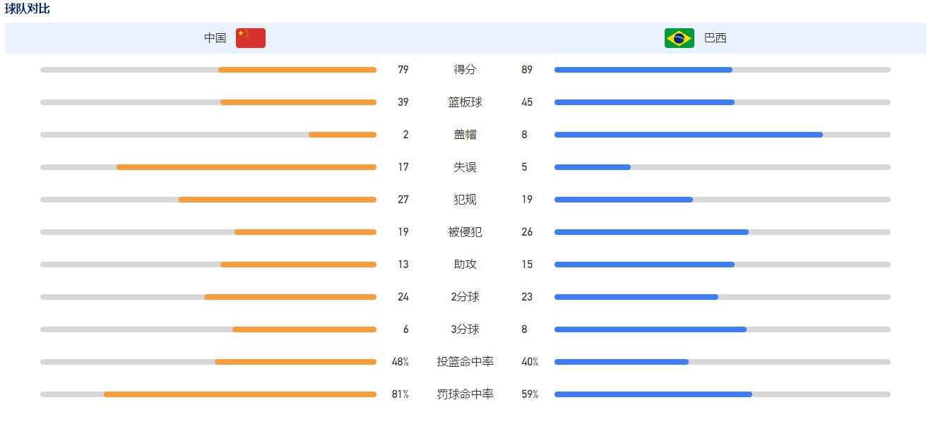 此役，步行者球星、球队指挥官哈利伯顿带病出战，他打出了超巨表现，砍下个人NBA生涯第一个三双！